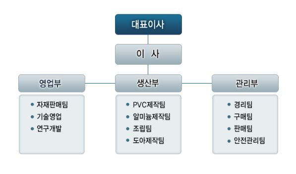 조직도